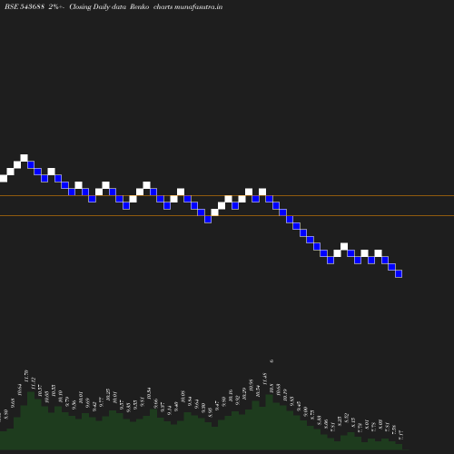 Renko chart