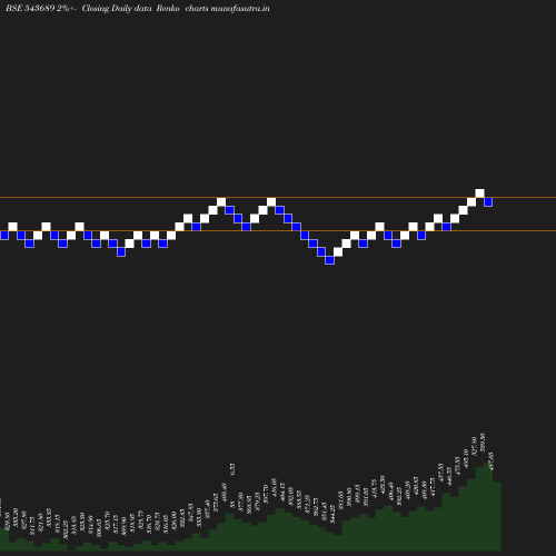Renko chart