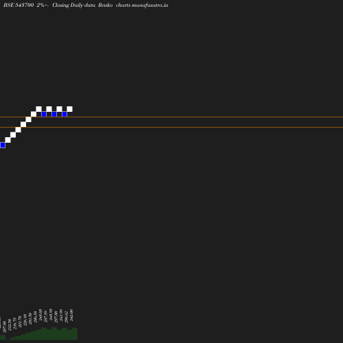 Renko chart