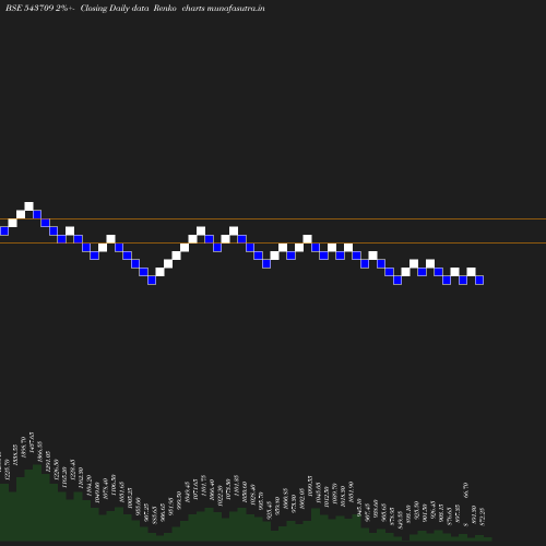 Renko chart