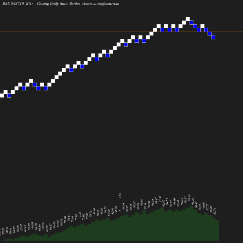 Renko chart