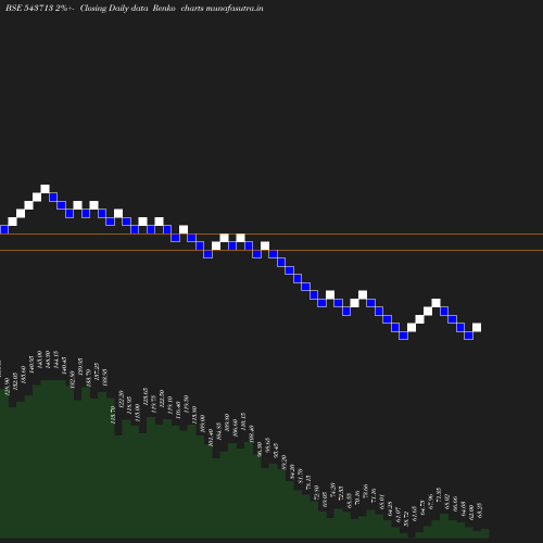 Renko chart