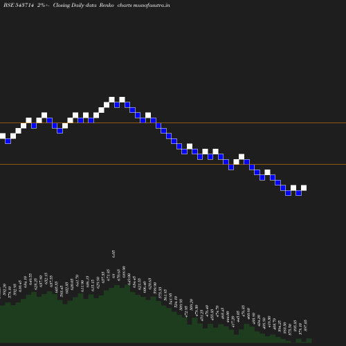 Renko chart