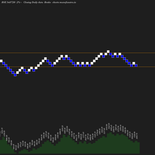 Renko chart