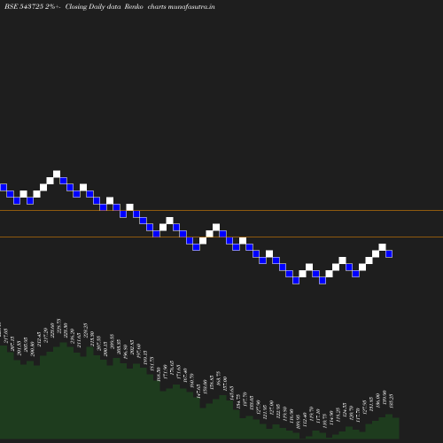 Renko chart