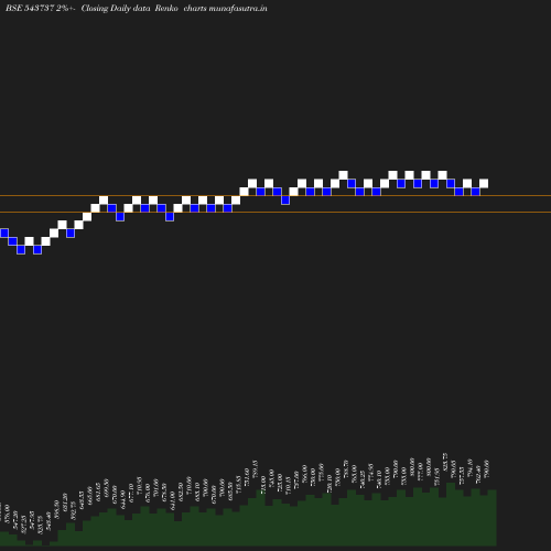 Renko chart