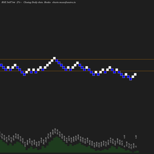 Renko chart