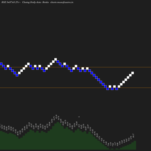 Renko chart