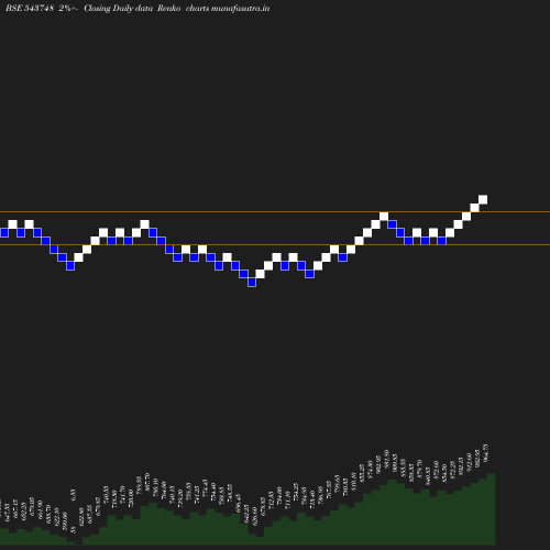 Renko chart