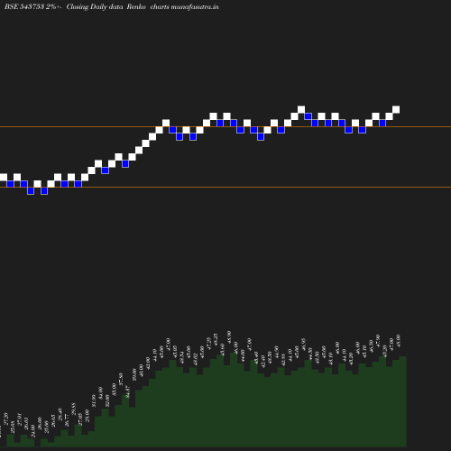 Renko chart