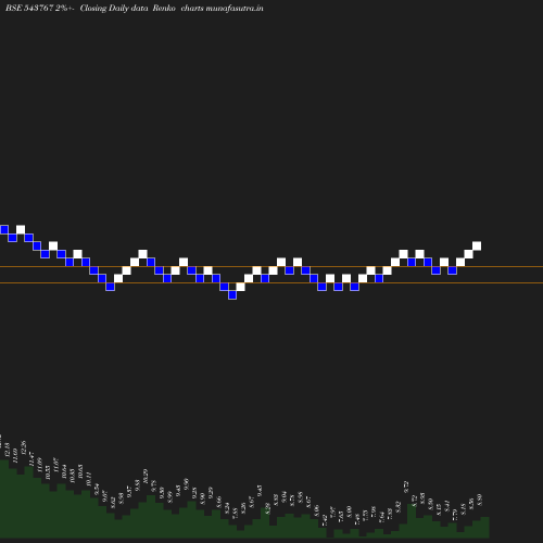 Renko chart