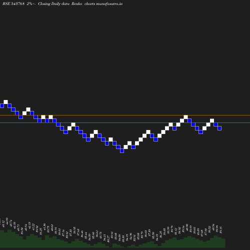 Renko chart