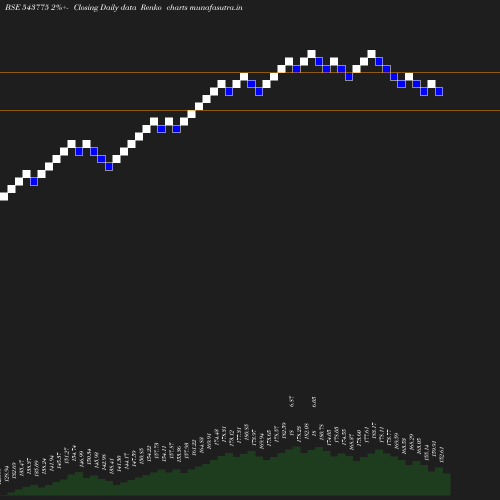 Renko chart