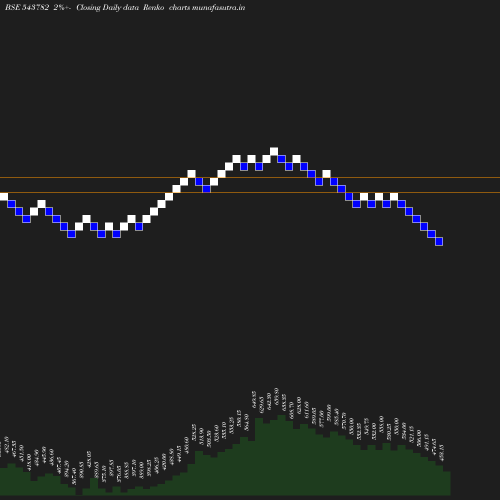 Renko chart