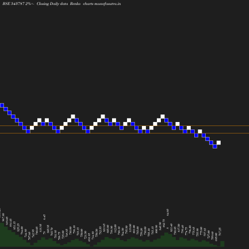 Renko chart