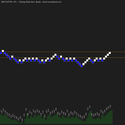 Renko chart