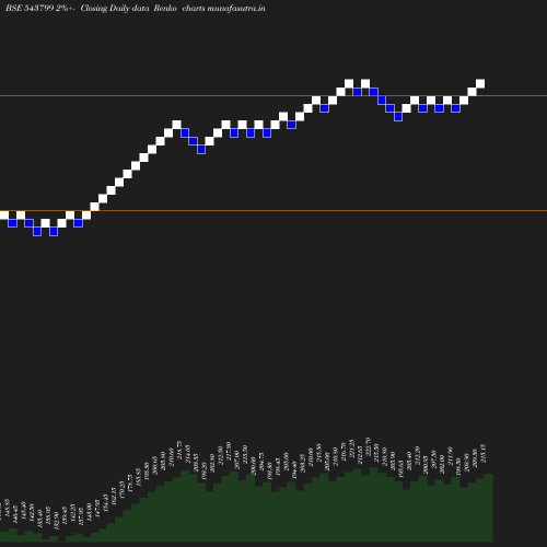 Renko chart