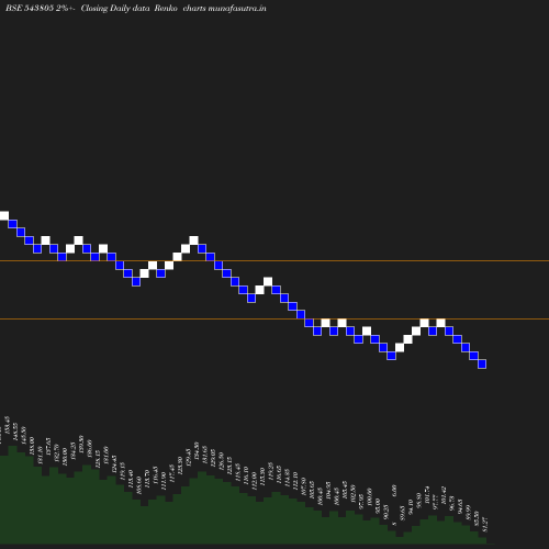 Renko chart