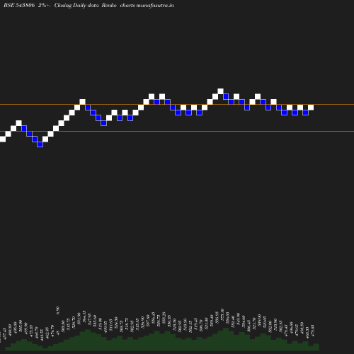 Renko chart