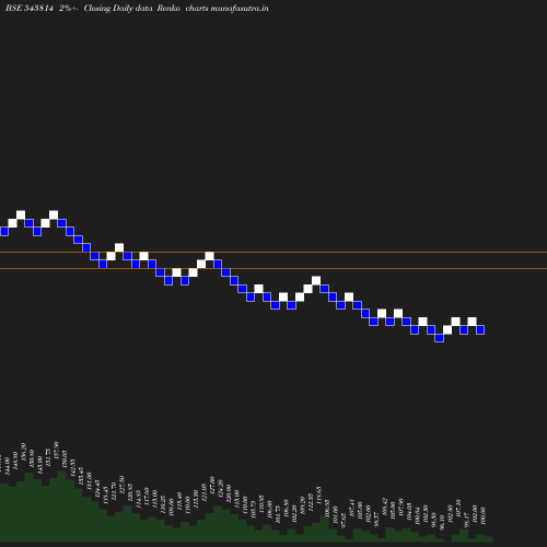 Renko chart