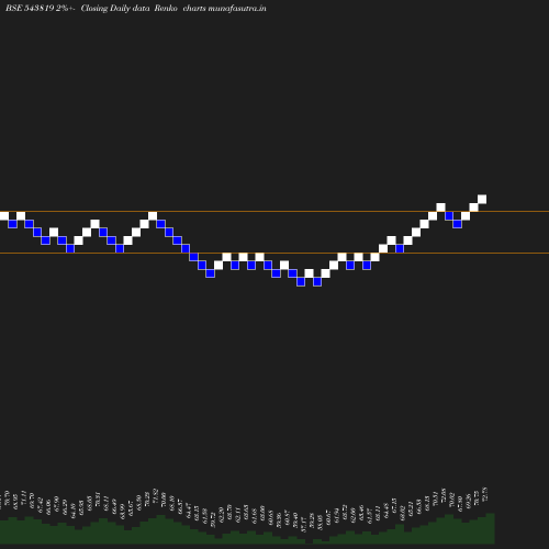 Renko chart