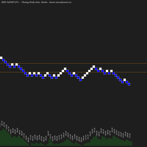 Renko chart