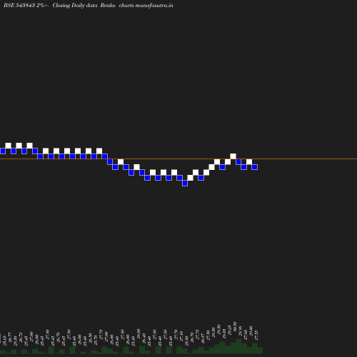 Renko chart