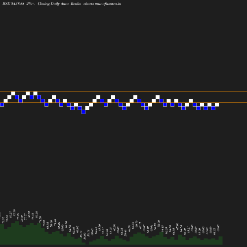 Renko chart