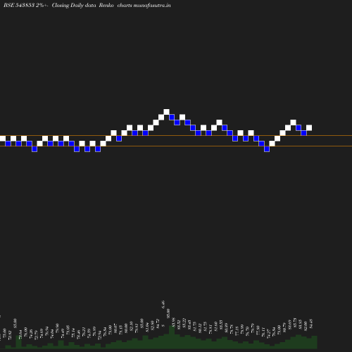 Renko chart