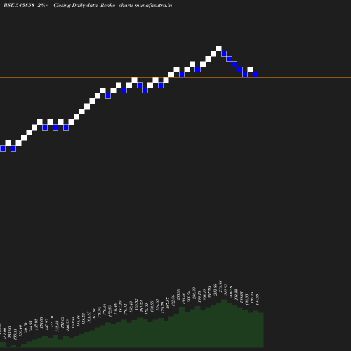 Renko chart