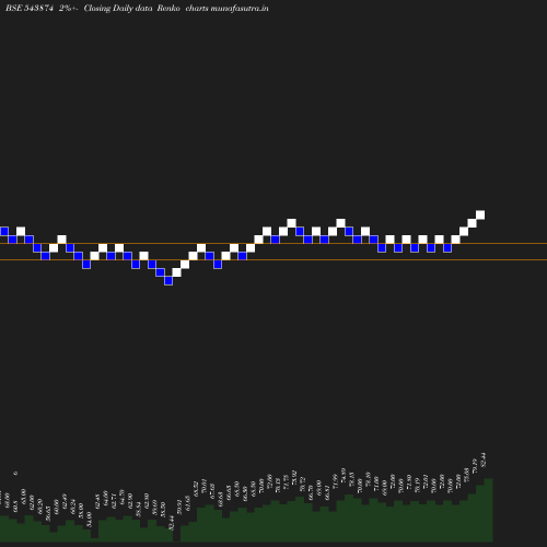 Renko chart