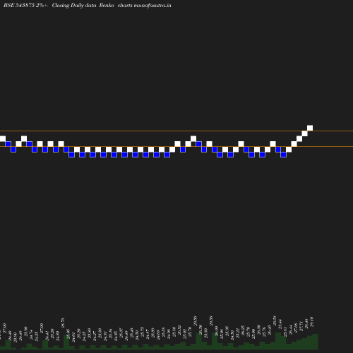 Renko chart