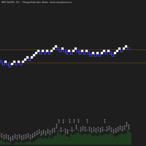 Renko chart