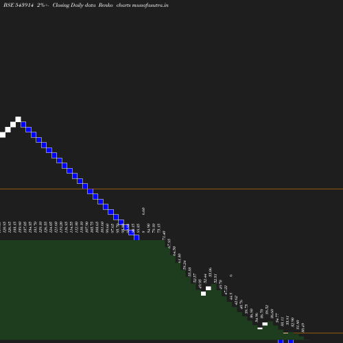 Renko chart