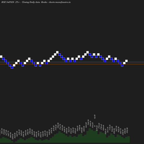 Renko chart