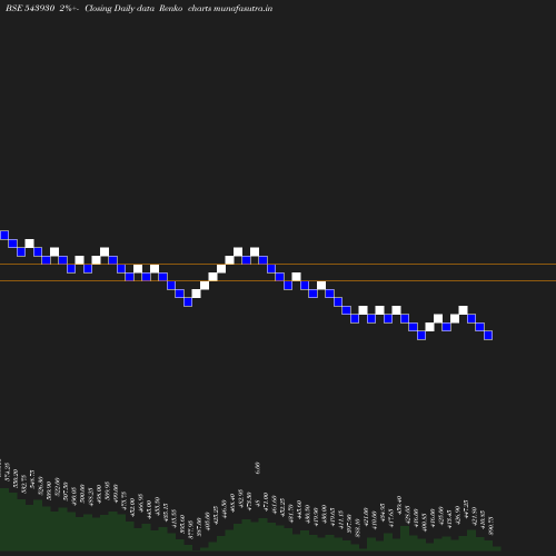 Renko chart