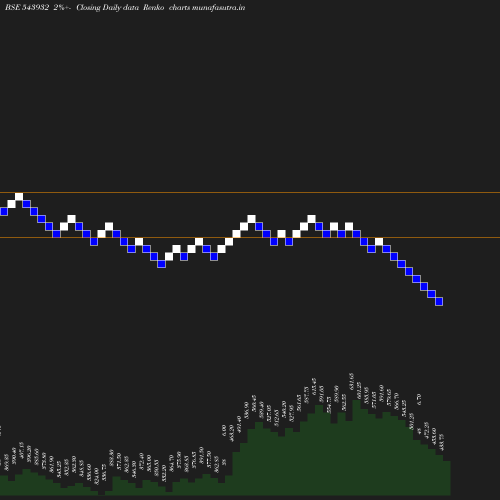 Renko chart