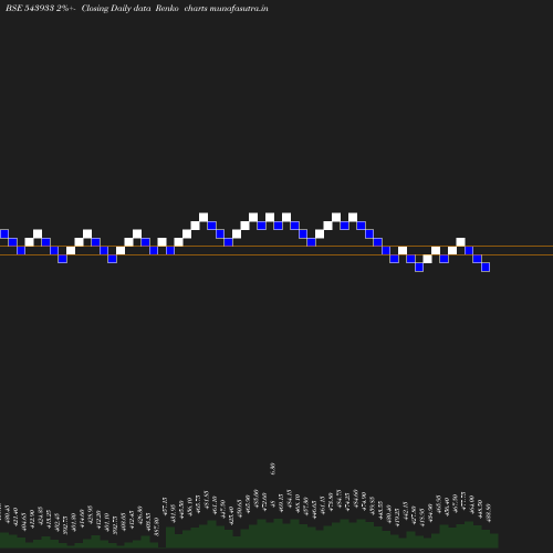 Renko chart