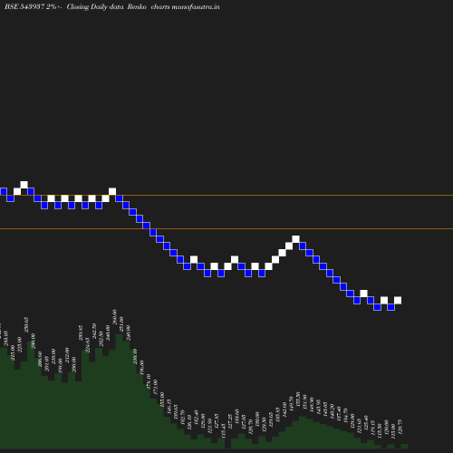 Renko chart