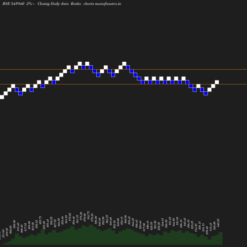 Renko chart