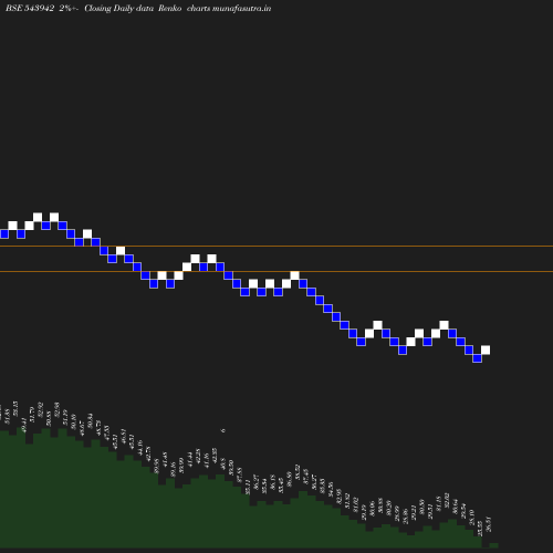 Renko chart