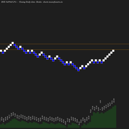 Renko chart