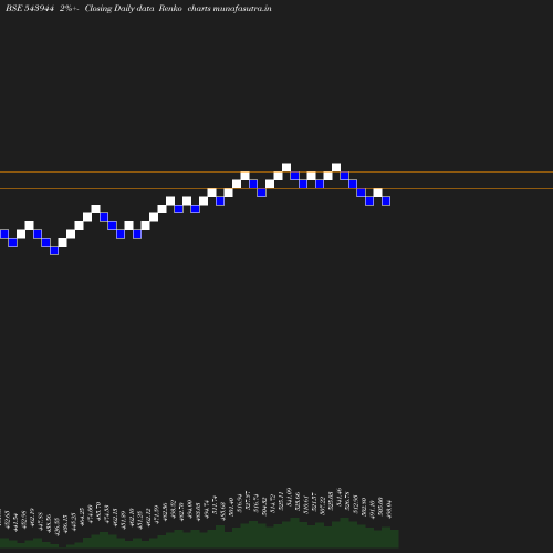 Renko chart