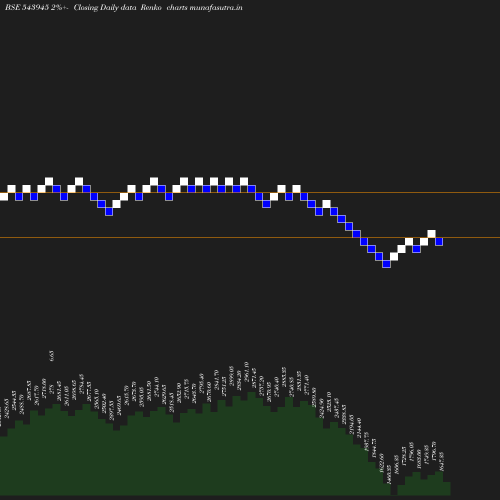 Renko chart