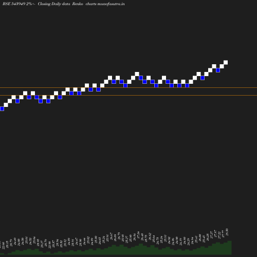 Renko chart