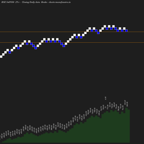 Renko chart