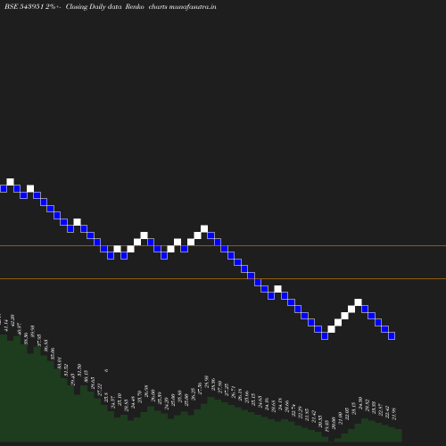 Renko chart