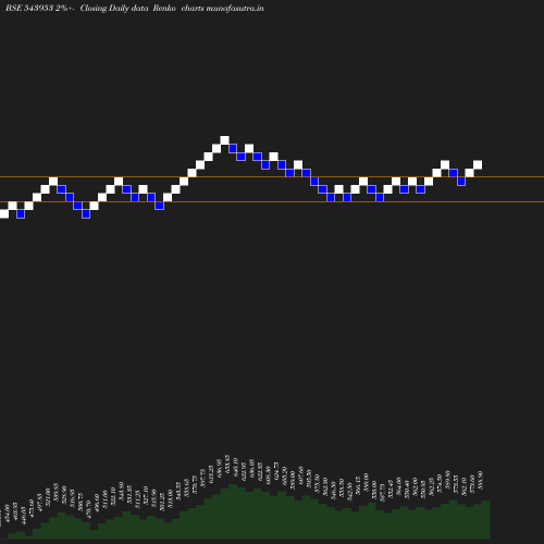 Renko chart