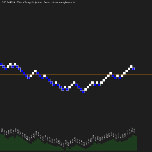 Renko chart