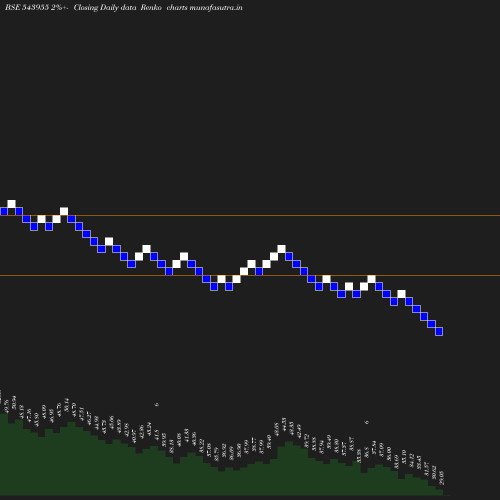 Renko chart